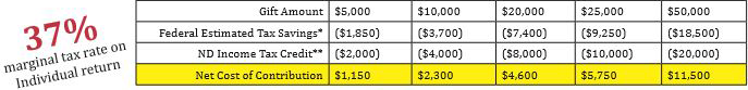 Tax Credit Saving Chart